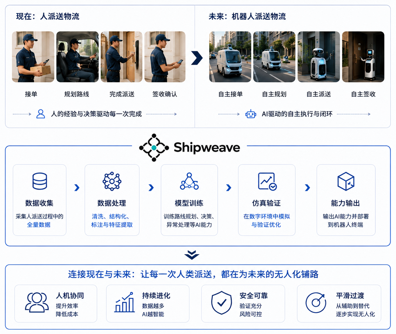 Shipweave AI logistics system diagram